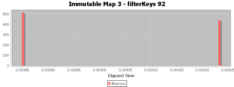 Immutable Map 3 - filterKeys 92